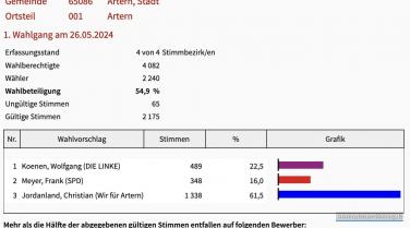 Ergebnisse Ortschaftsbürgermeisterwahl Ortschaft Artern