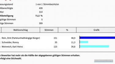 Ergebnisse Ortschaftsbürgermeisterwahl Ortschaft Heygendorf