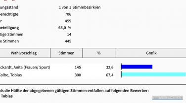 Ergebnisse Ortschaftsbürgermeisterwahl Ortschaft Voigtstedt